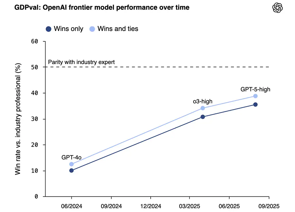AI進展變慢了？AlphaGo 核心研究員：我們正處於指數成長最陡峭的一段