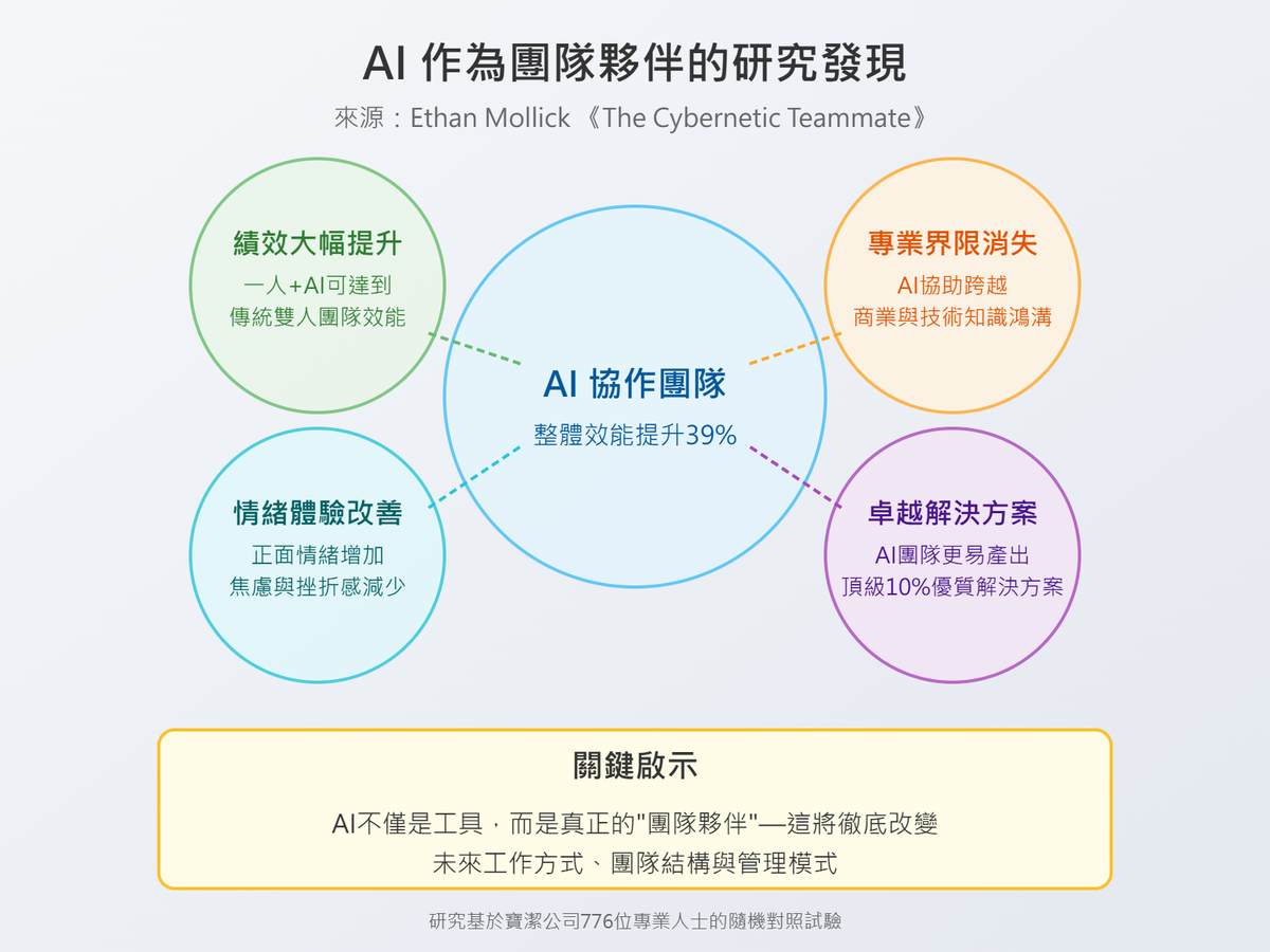 哈佛與 P&G 合作研究人工智慧如何徹底改變團隊合作模式