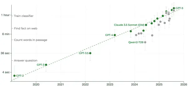 AI進展變慢了？AlphaGo 核心研究員：我們正處於指數成長最陡峭的一段